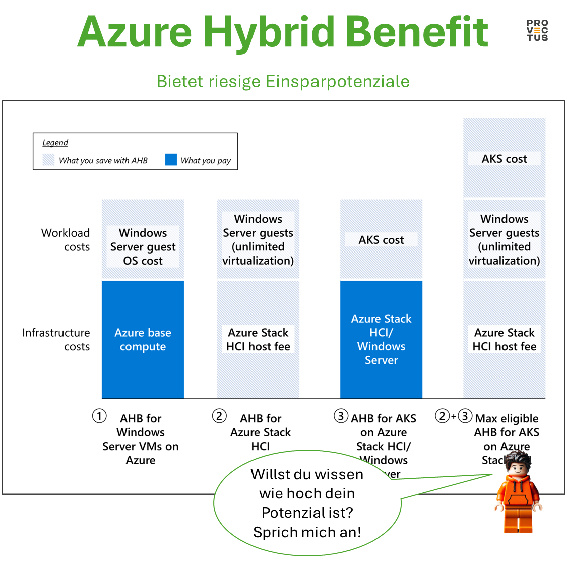 Azure Hybrid Benefit