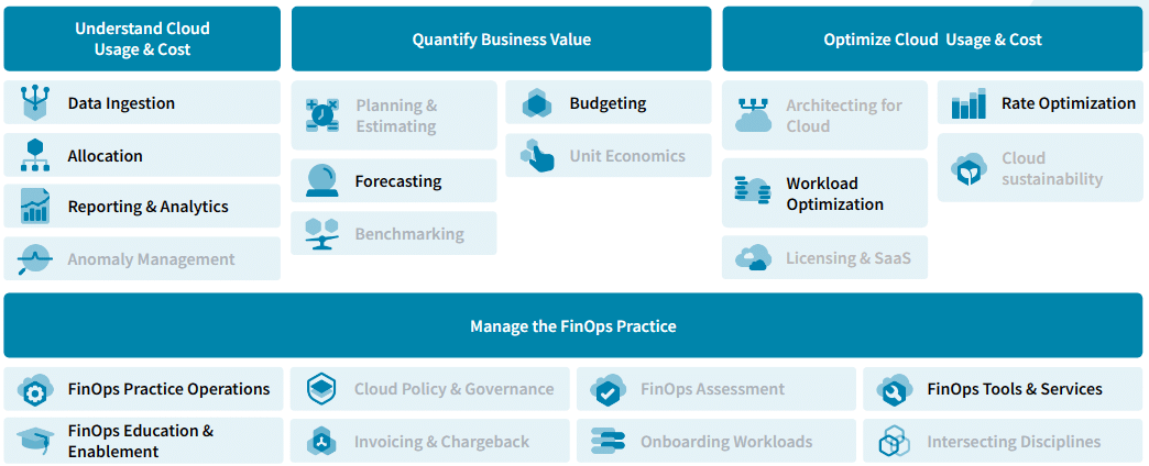 Image shows the capabilities you have to establish FinOps in your organization. For those starting, focus on Data Ingestion, Allocation, Reporting & Analytics, Forecasting, Budgeting, Workload Optimization, Rate Optimization, FinOps Practice Operations, Education & Enablement, Tools & Services.